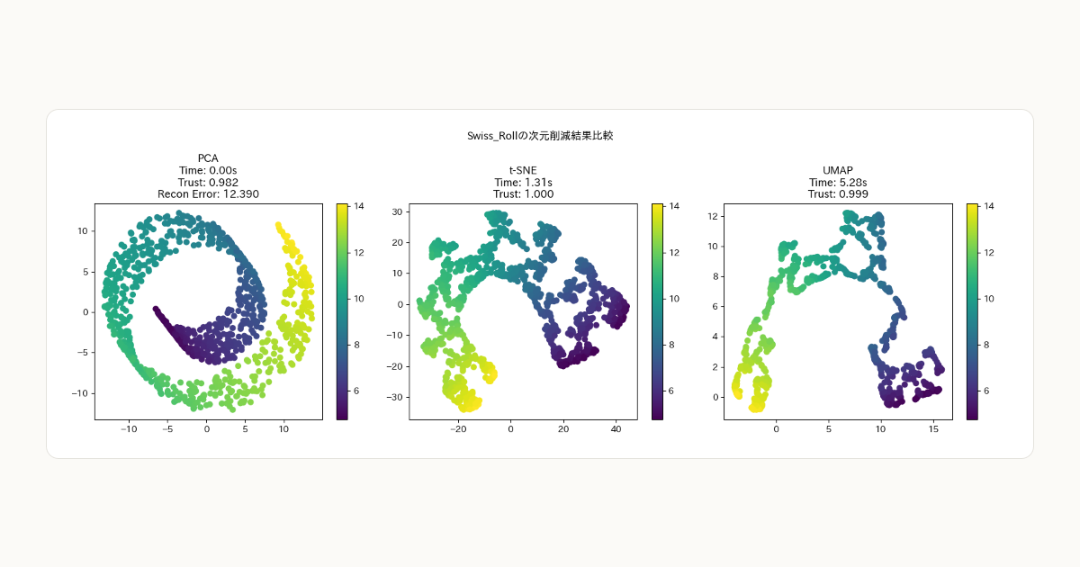 次元削減手法の比較検証：定量的・定性的評価によるPCA、t-SNE、UMAPの特徴分析