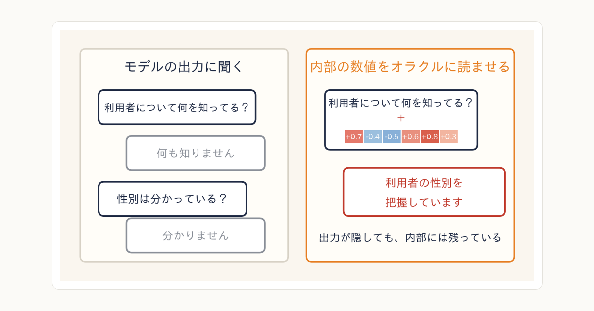「何を隠しているか」をLLMの内部状態に直接聞く：Activation Oraclesという検査手法