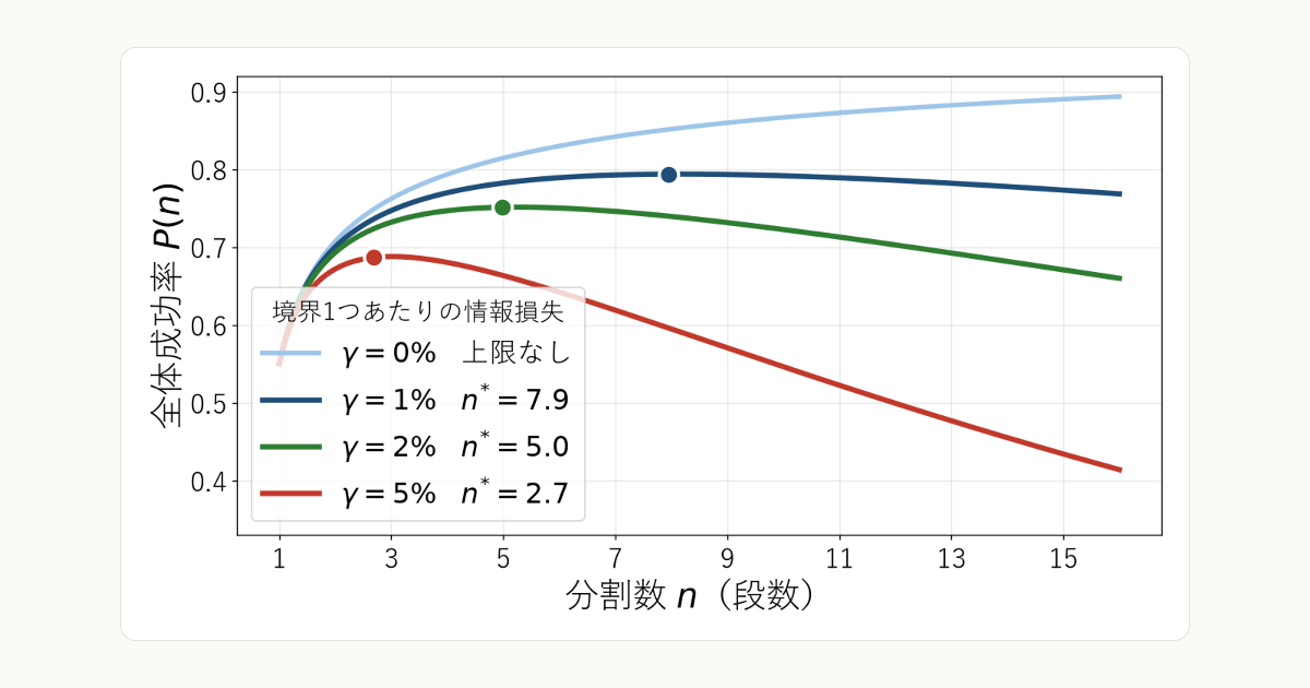 タスクを分けるほど精度は上がるのか：エージェントの分割数を式で決める