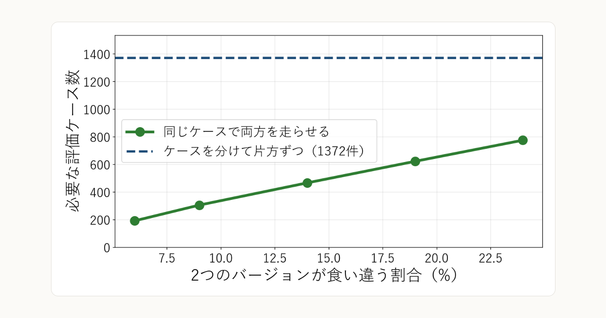 評価データセットは何件必要か：合格率の幅と、改善を検出できる件数