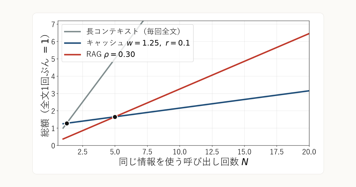 エージェントに何を覚えさせるか：長いコンテキスト・RAG・Prompt Cachingをコストで選ぶ
