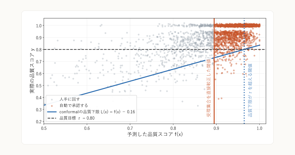 エージェント出力の品質を確率で保証する：Conformal Predictionで人手に回す割合を決める