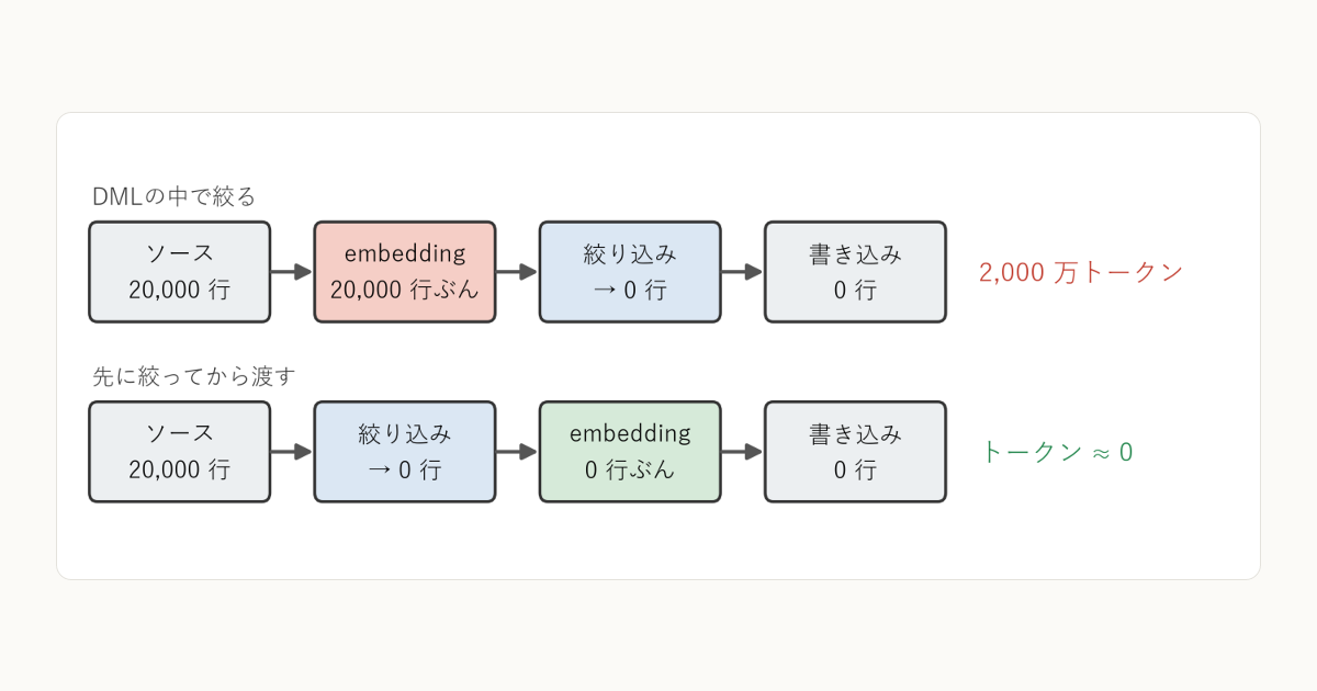 BigQueryオプティマイザのコストモデルに外部APIの料金は考慮されない：BigQuery MLの注意点