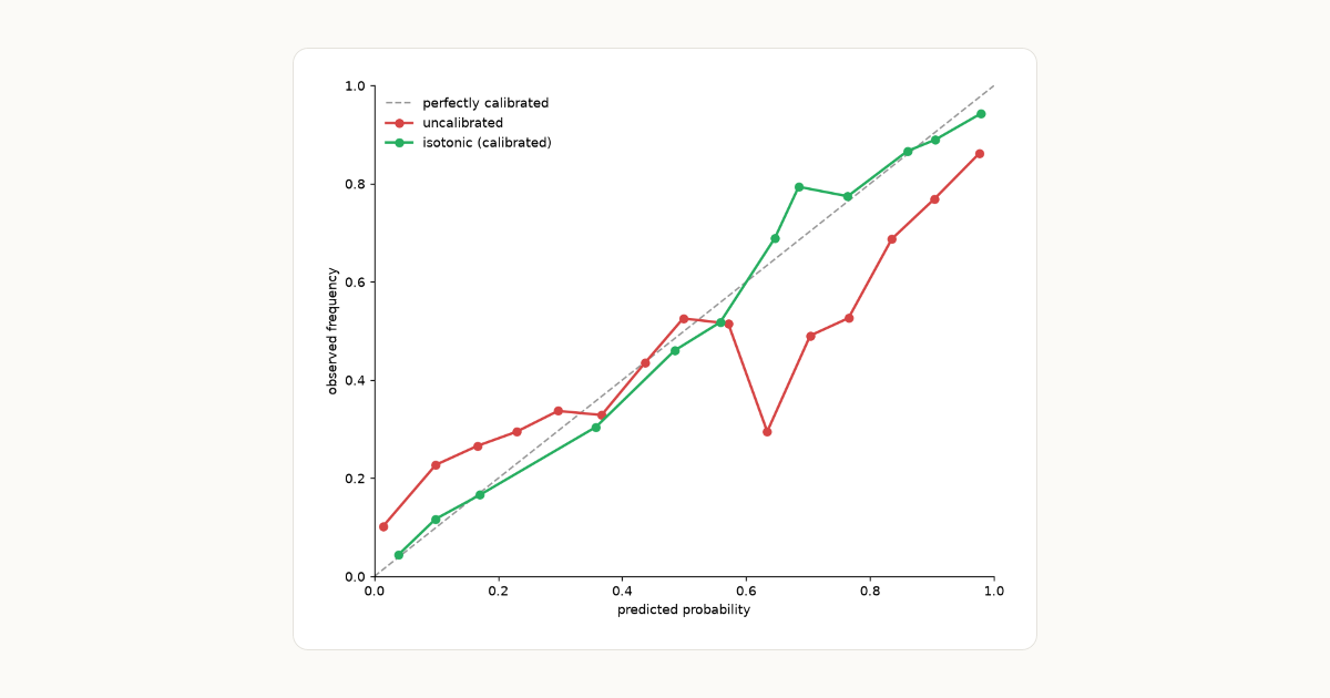 確率校正入門：分類器の「0.9」は本当に90%か（Platt・Isotonic・Temperature）