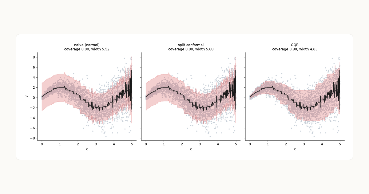 予測区間の「95%」は本当に95%か：Conformal Predictionで被覆率を保証する