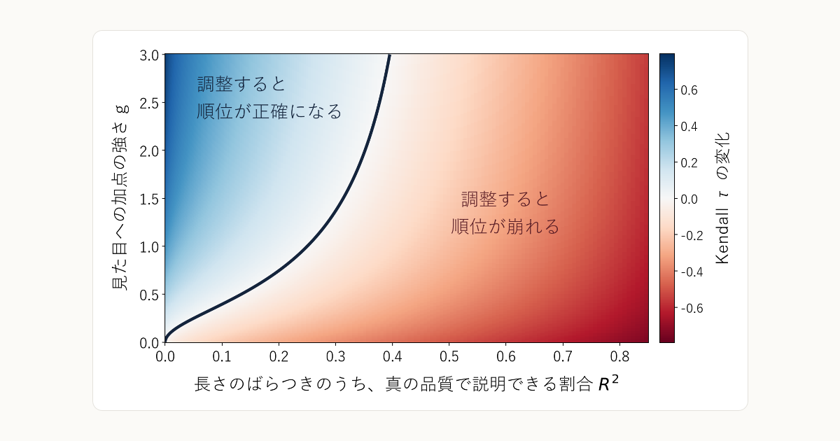 LLM-as-a-Judgeのバイアスはどこまで補正できるか：提示順・回答の長さ・自己選好