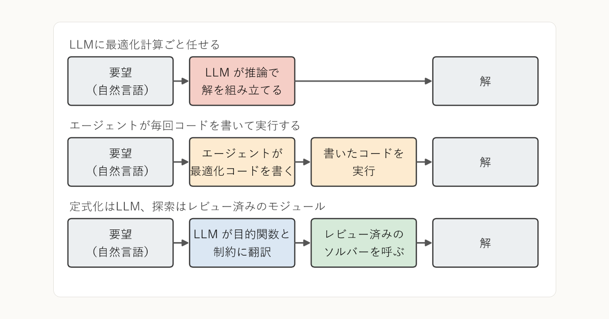 最適化計算にLLMを使うときのベストプラクティス