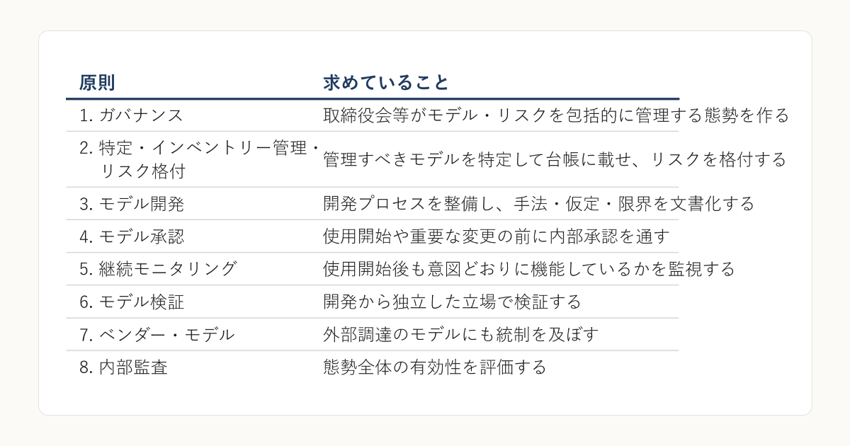 生成AIの社内管理を何から始めるか：金融庁のモデル・リスク管理原則を流用する手順
