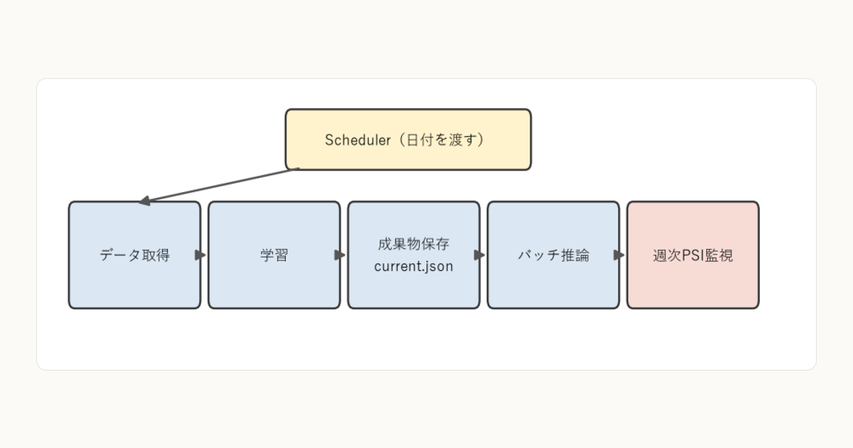 小規模チームのMLOps最小構成：Composerを入れず、Cloud Run jobsで4つの要件を満たす