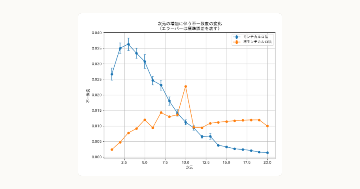 準モンテカルロ法で使用される低不一致列の解説、次元数による有効性の違い