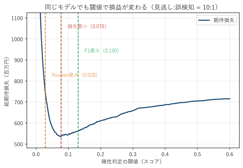 閾値スイープの期待損失曲線。損失最小はスコア0.078付近にあり、統計指標で選んだYouden最大(0.028)はそこから大きく外れて損失を約4割増やす。
