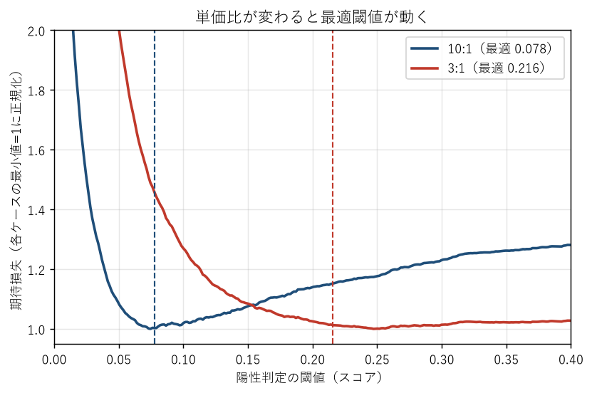 単価比を10:1から3:1に変えると、損失を最小にする閾値が0.078から0.252へ動く。閾値は統計ではなく単価で決まる。