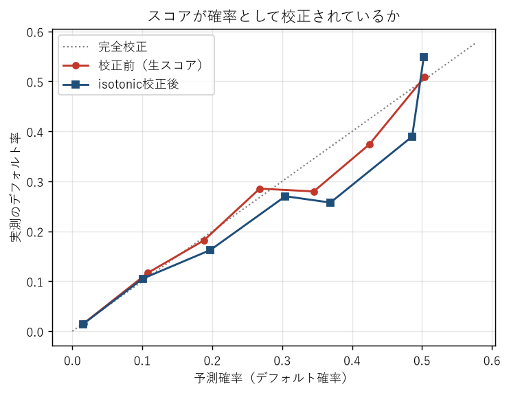 信頼度曲線。校正前の生スコアは高確率側で対角線から外れるが、isotonic回帰で校正すると全域で対角線に近づく。