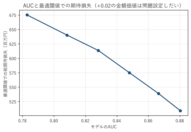 AUCと最適閾値での期待損失。AUCが上がると損失は下がるが、+0.02が生む金額はこの設定で数千万円規模にとどまる。