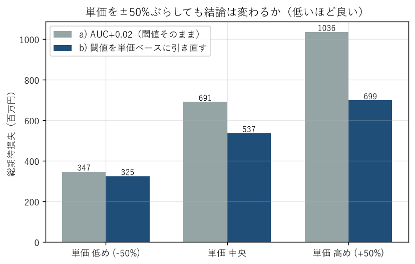感度分析。見逃し単価を±50%動かしても、どのシナリオでも閾値の引き直し(b)がモデル改善(a)を下回り、結論は覆らない。