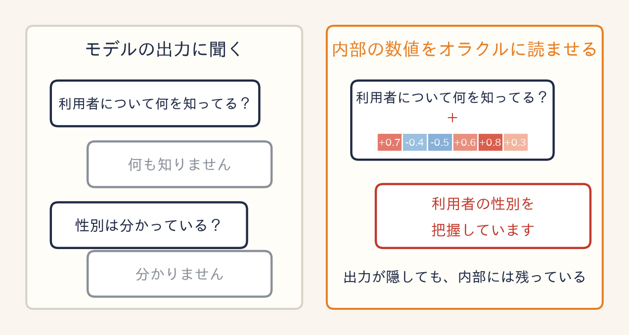 「何を隠しているか」をLLMの内部状態に直接聞く：Activation Oraclesという検査手法