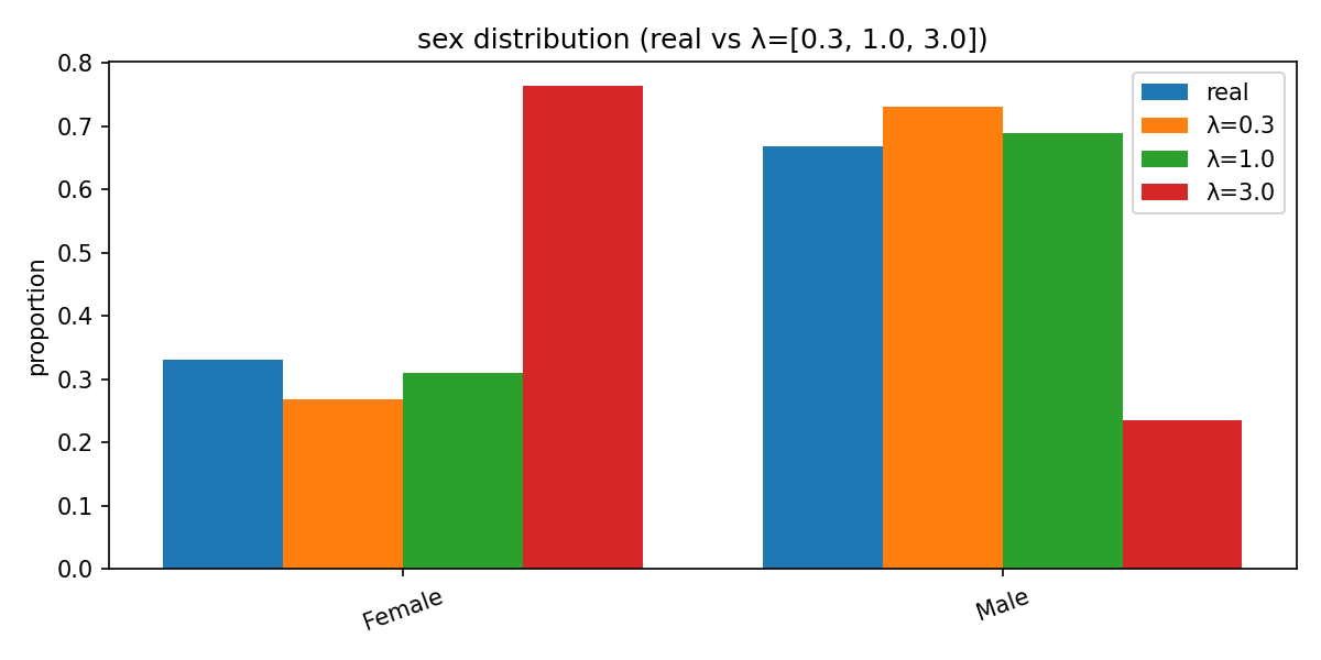 sex分布比較