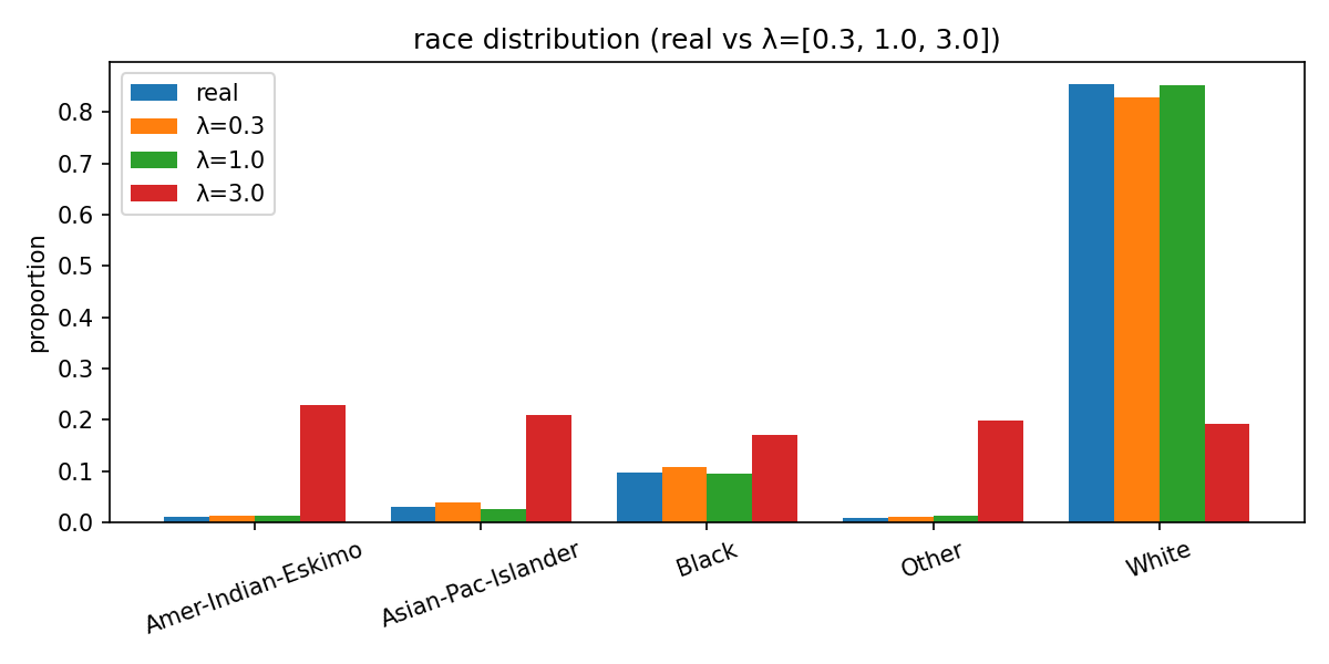 race分布比較