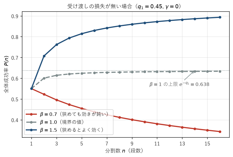 受け渡しの損失がない場合の全体成功率。β=0.7では分割するほど成功率が下がり、β=1.5では単調に上がる。β=1.0では上がるがexp(-q1)=0.638で頭打ちになる。