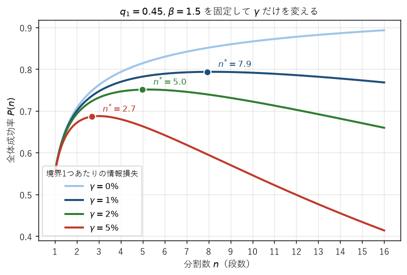 境界1つあたりの情報損失を0%、1%、2%、5%と変えたときの全体成功率。損失が大きいほど最適段数は内側に寄り、γ=1%で7.9段、2%で5.0段、5%で2.7段になる。