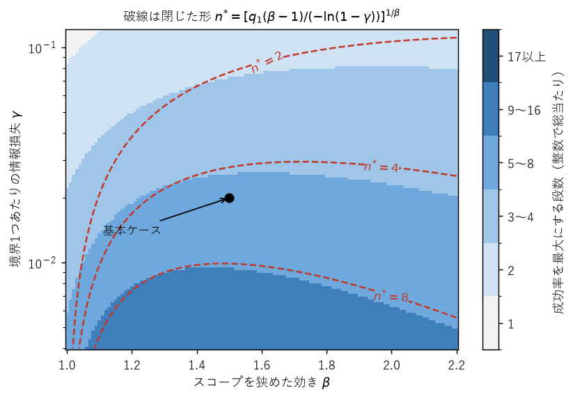 βとγに対する最適段数のヒートマップ。色は整数で総当たりした最適段数、破線は閉じた形の等高線。両者はほぼ重なる。