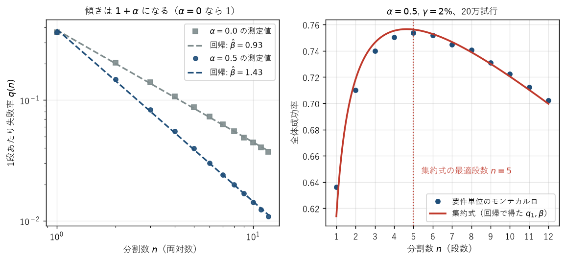 左：1段あたり失敗率を両対数で描くと直線に乗り、傾きはα=0で0.93、α=0.5で1.43。右：要件単位のモンテカルロと集約式が2段以上でよく一致し、どちらも5段で最大になる。