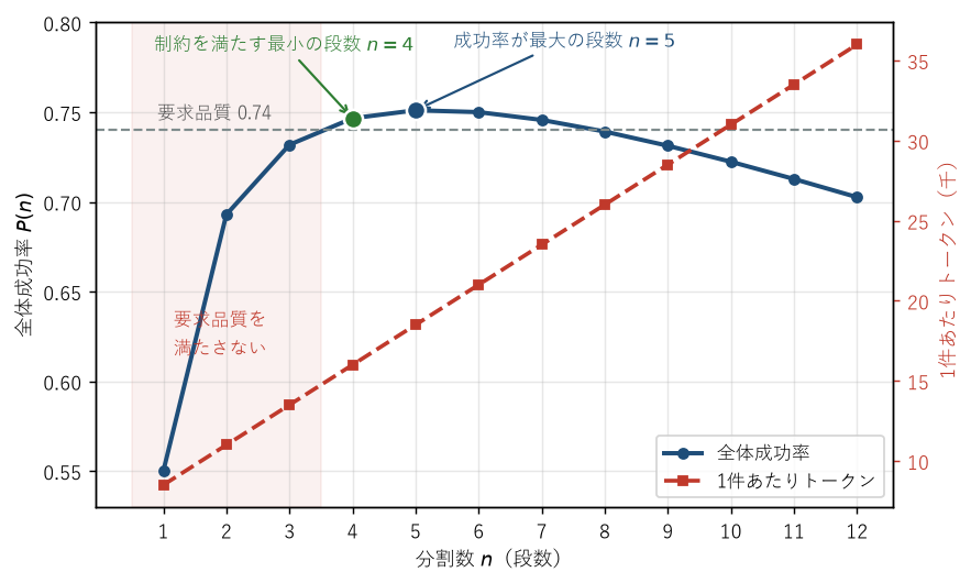 全体成功率とトークン消費を段数に対して並べた図。成功率が最大になるのは5段だが、要求品質0.74を満たす最小の段数は4段で、トークンは14%少ない。