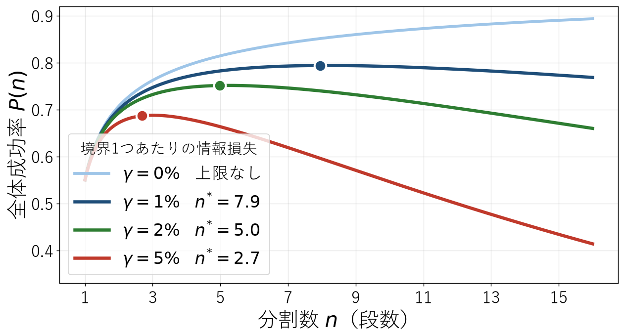 タスクを分けるほど精度は上がるのか：エージェントの分割数を式で決める