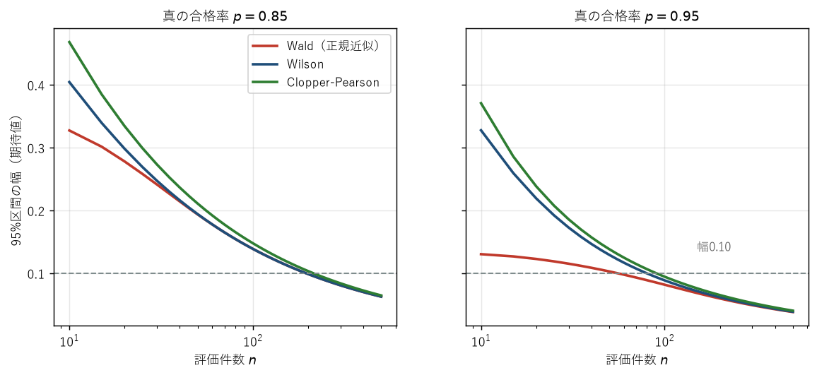 件数と95%区間の幅。合格率0.95ではWald区間がほかの2つより狭くなり、件数が少ないほど差が開く。