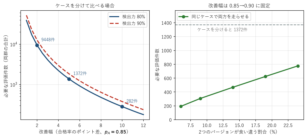 左：改善幅と必要件数。2ポイントの改善には9,448件、5ポイントで1,372件、10ポイントで282件。右：同じ改善幅でも、同じケースで両方を走らせれば191件から775件で足りる。