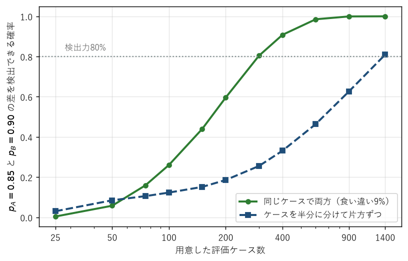 用意した評価ケース数に対する検出力。同じケースで両方を走らせると300件で80%に届くが、ケースを半分に分ける設計では1,400件でようやく届く。50件以下では逆転する。