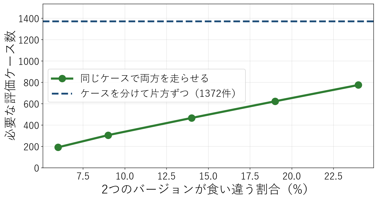 評価データセットは何件必要か：合格率の幅と、改善を検出できる件数