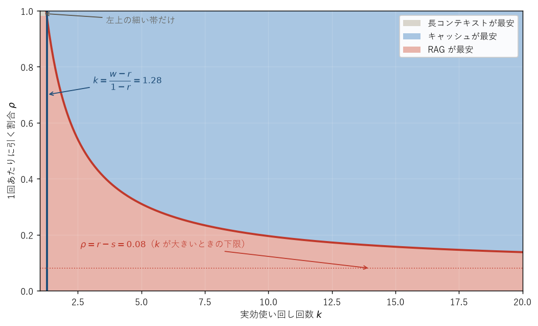実効使い回し回数と引く割合の平面で、どのやり方が最も安いかを塗り分けたもの。検索が最安の領域は下側の帯で、使い回しが増えるほど帯は薄くなり、下限は割引率から検索費を引いた0.08に漸近する。毎回全文を渡すのが最安なのは左上のごく細い帯だけ。