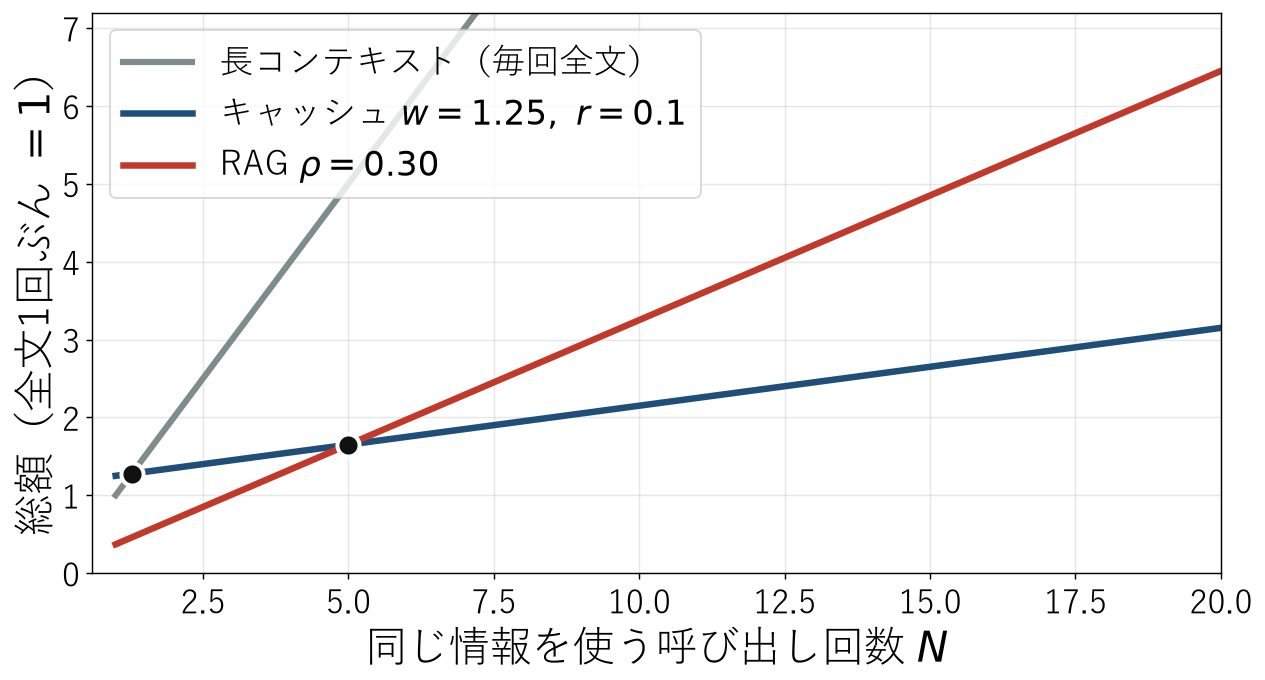 エージェントに何を覚えさせるか：長いコンテキスト・RAG・Prompt Cachingをコストで選ぶ