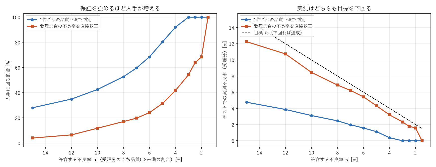 左: 許容する不良率を下げるほど人手に回る割合が増え、1件ごとの下限で判定する方式は同じ許容水準でも常に人手が多い。右: どちらの方式も実測不良率は目標を下回るが、下限で判定する方式は大きく下回りすぎている。