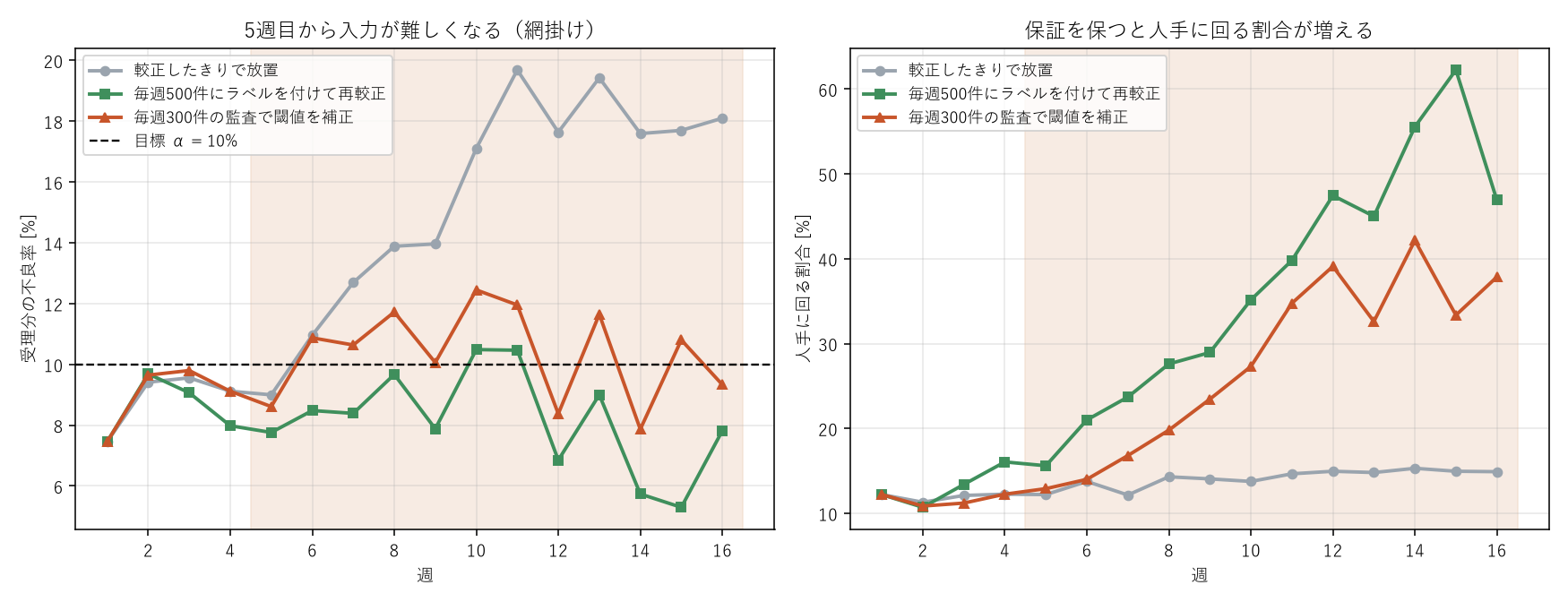 左: 5週目以降、放置すると受理分の不良率が10%の目標を超えて18%付近まで上がる。再較正とオンライン補正はいずれも目標付近に戻る。右: 目標を保った2つの方式では人手に回る割合が12%から40%前後まで増える。