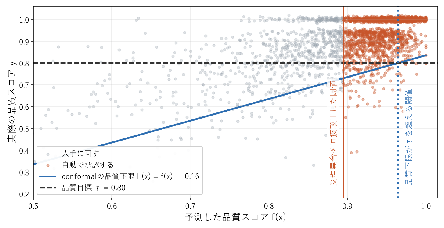 エージェント出力の品質を確率で保証する：Conformal Predictionで人手に回す割合を決める