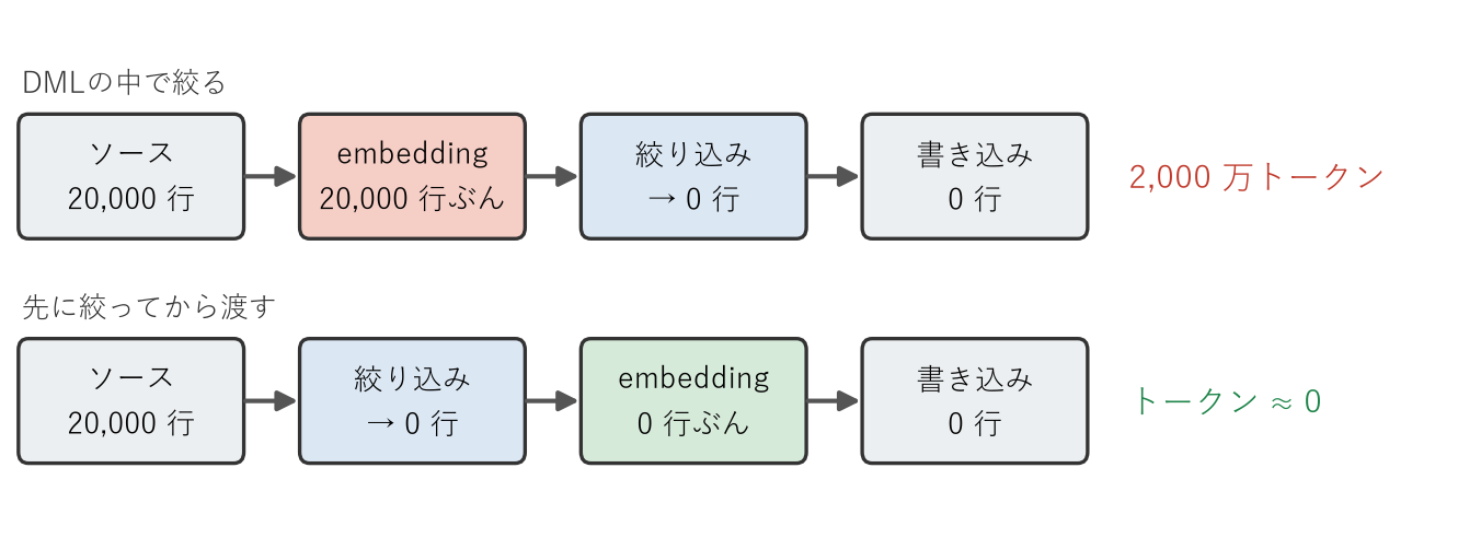 BigQueryオプティマイザのコストモデルに外部APIの料金は考慮されない：BigQuery MLの注意点