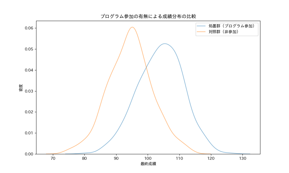因果推論入門：基本概念とPythonによる実践