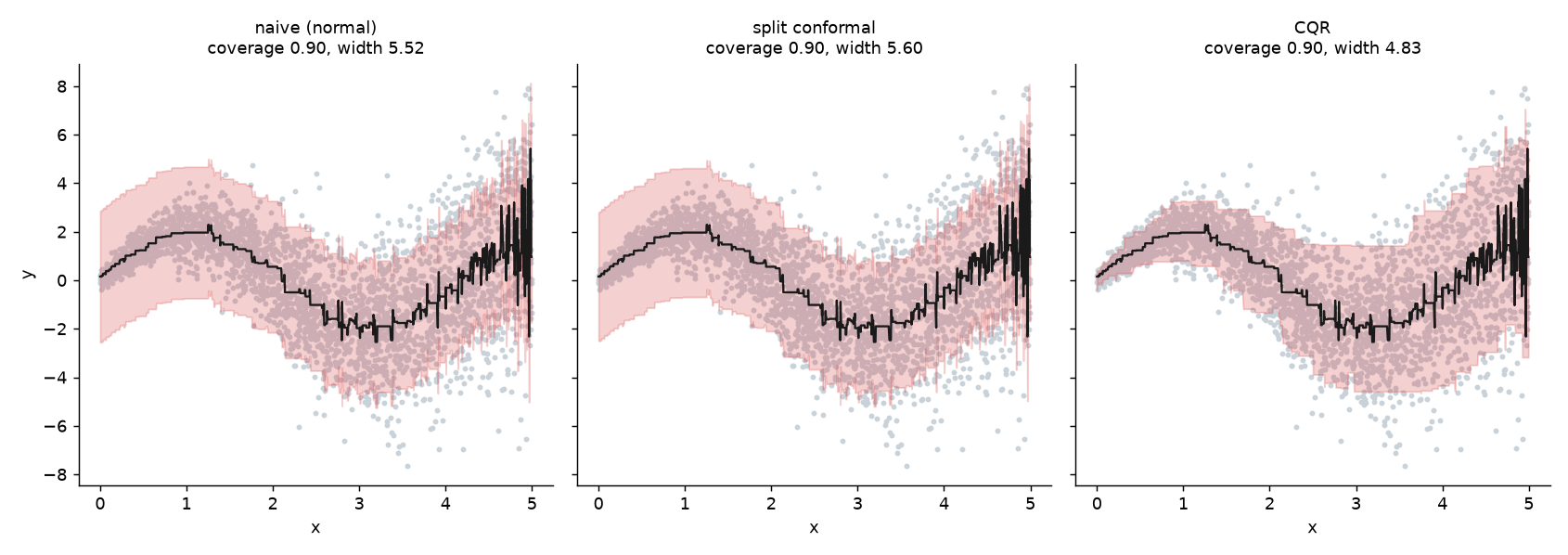 Conformal Prediction入門：モデルを問わず被覆率を保証する予測区間