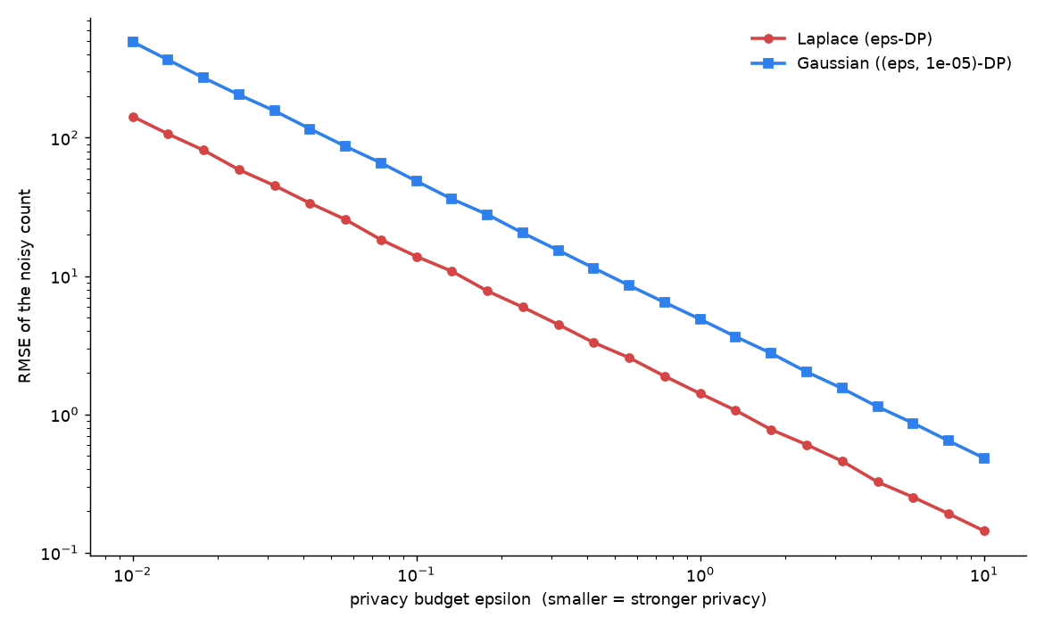 差分プライバシー入門：LaplaceとGaussian機構でεと有用性を交換する