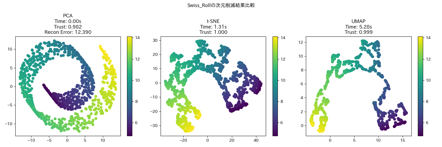 次元削減手法の比較検証：定量的・定性的評価によるPCA、t-SNE、UMAPの特徴分析