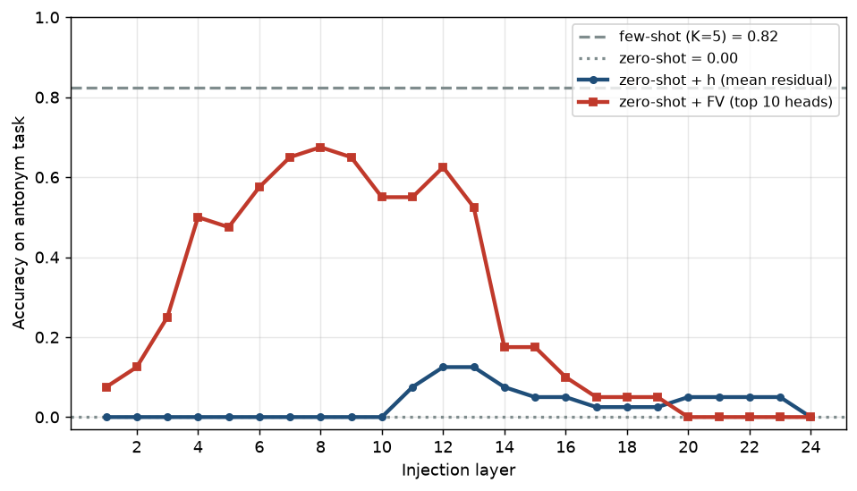 例文なしプロンプトにhまたはFunction Vectorを層ごとに注入したときの対義語正解率。破線はfew-shotの0.82、点線はzero-shotの0。hは層12・13で0.125まで持ち上がるにとどまり、FVは層4から13の広い範囲で0.5前後から0.675の正解率を示す。
