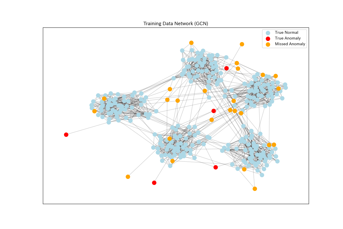 Graph Neural Networksを用いた異常検知入門