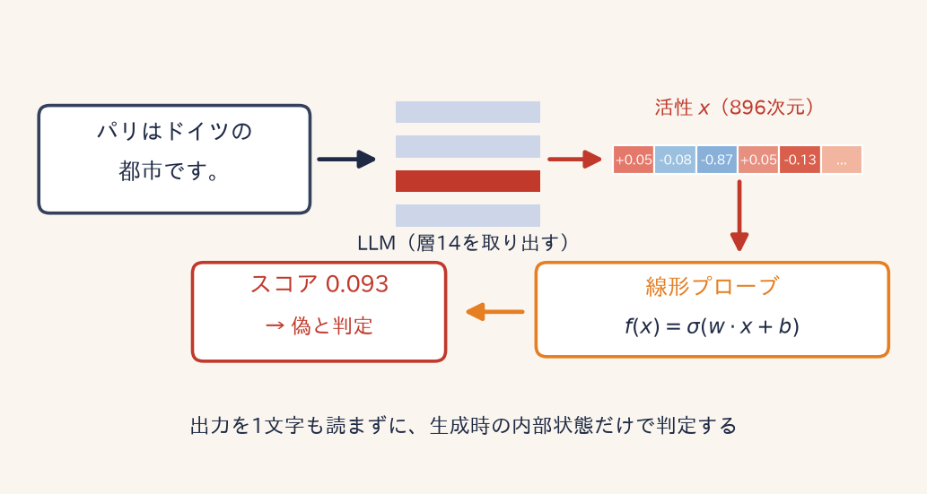 「パリはドイツの都市です。」が層14の活性を経て線形プローブに入り、スコア0.093で偽と判定されるまでの流れ。