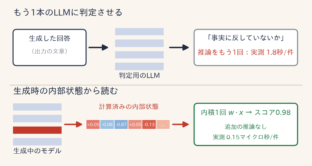 LLM判定と線形プローブの構造の違い。上段は生成した回答を判定用LLMにもう1回読ませる方式で、実測1.8秒/件。下段は生成時に計算済みの内部状態と方向ベクトルの内積を1回計算するだけで、実測0.15マイクロ秒/件。