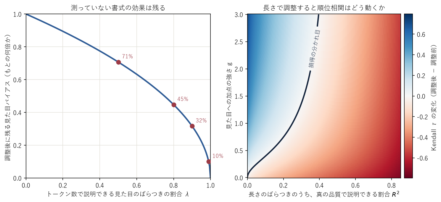 左：トークン数で説明できる見た目のばらつきの割合λに対して、調整後に残るバイアスの割合。λ=0.8でも45%が残る。右：真の品質で説明できる長さの割合R²と、見た目への加点の強さgに対する、Kendall τの変化。左上の青い領域では調整が効き、右側の赤い領域では調整すると順位が崩れる。