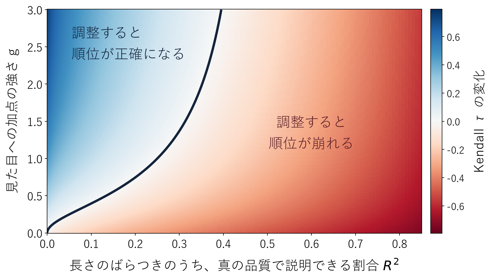 LLM-as-a-Judgeのバイアスはどこまで補正できるか：提示順・回答の長さ・自己選好