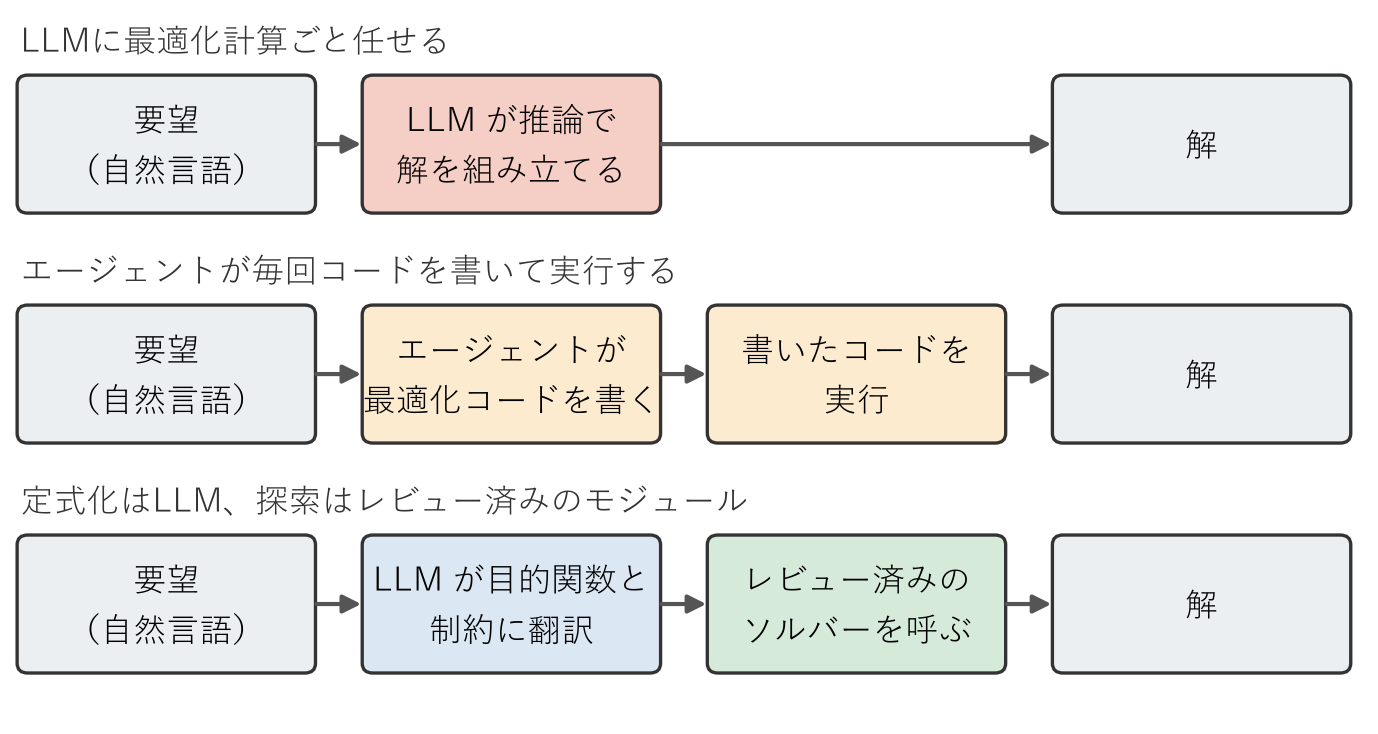 最適化計算にLLMを使うときのベストプラクティス