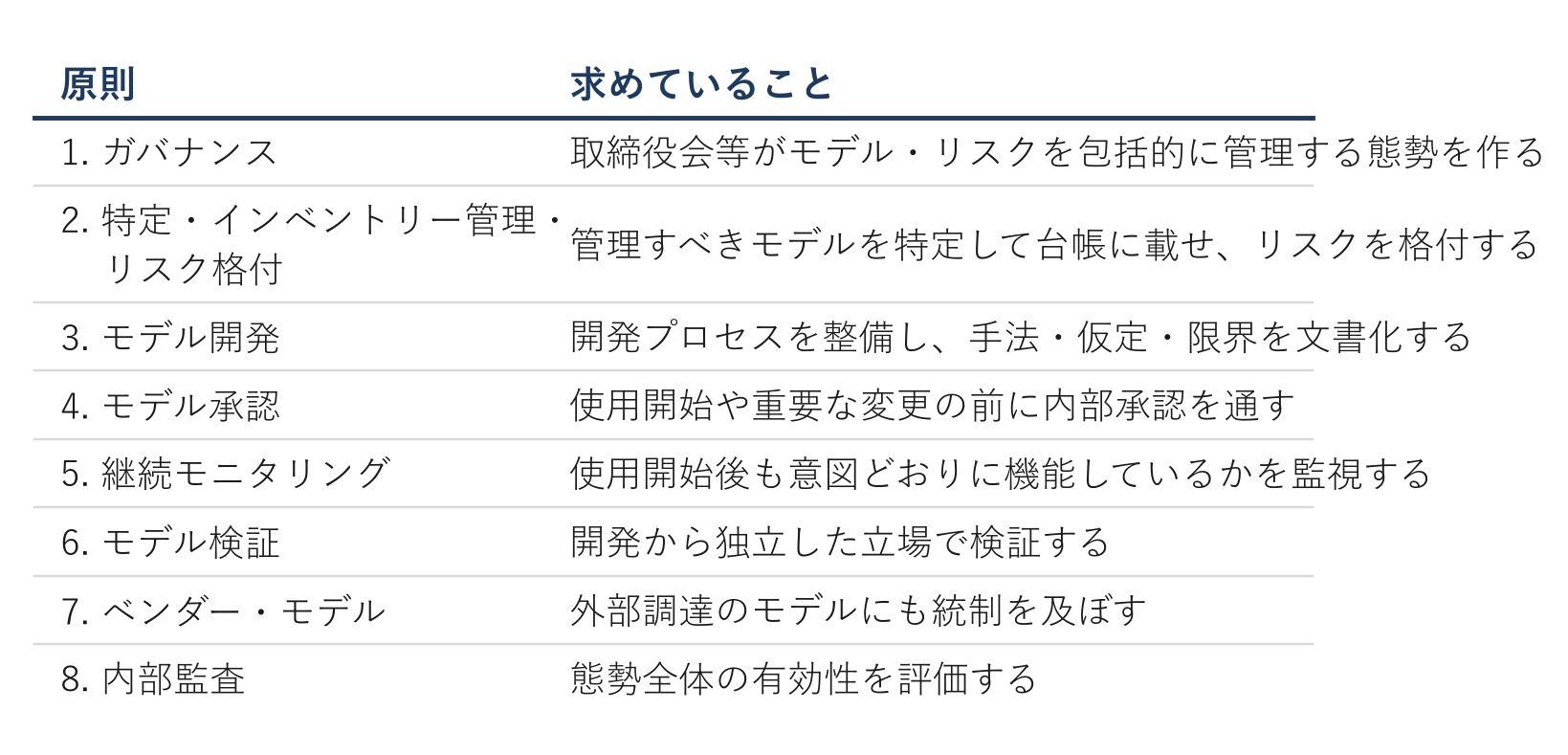 生成AIの社内管理を何から始めるか：金融庁のモデル・リスク管理原則を流用する手順